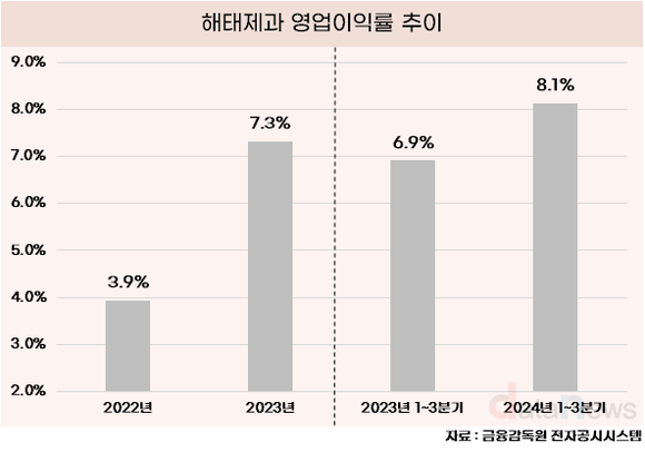 [1차/취재]해태제과, 실적은 올리고 소비자 부담은 낮추고