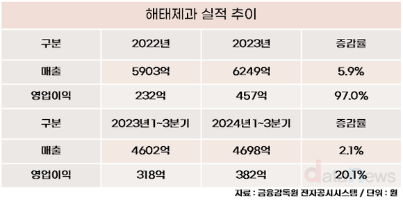 [1차/취재]해태제과, 실적은 올리고 소비자 부담은 낮추고