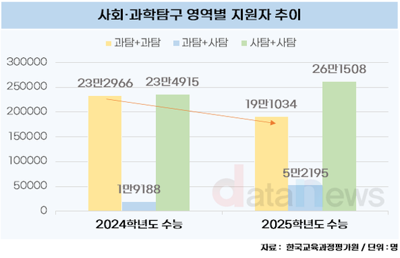 이과대학 가려고 과학공부 줄여요…사탐런 급증