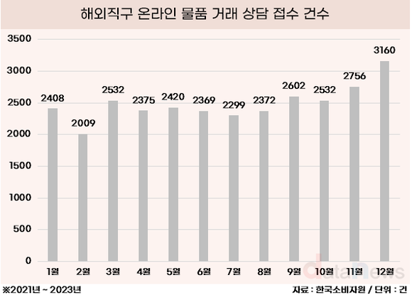 [데이터] 12월 블랙 프라이데이, 해외 직구 피해 조심해야