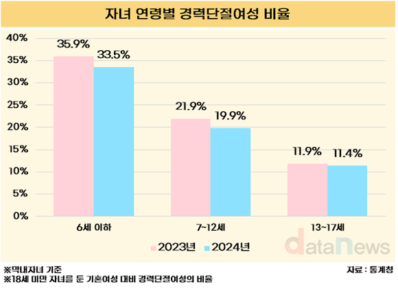 [데이터] 기혼여성의 15.9%는 ‘경단녀’…자녀 연령 낮을수록 많다