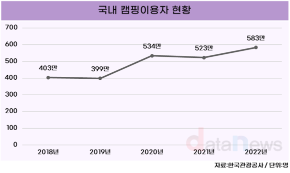 캠핑 이용자 증가에 난로·버너 등 위해정보 접수↑…3년간 132건