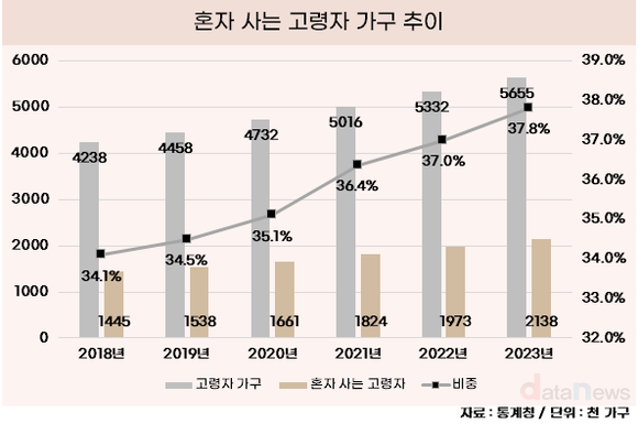 [데이터] 혼자 사는 고령자 매년 늘어…여성이 69%로 최다