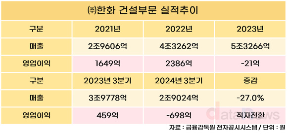 [취재] ㈜한화 건설부문, 개발사업으로 실적 개선 돌파구 마련한다