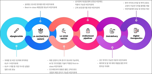 한미약품, 비만신약 ‘에페’ 출시 앞당겨…2026년 하반기 상용화 계획