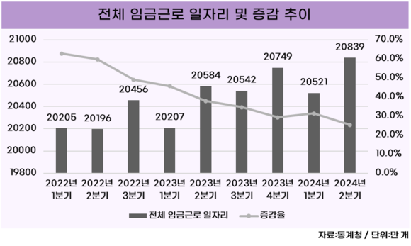 [데이터] 20대·40대 일자리 역대 최대…건설업 부진