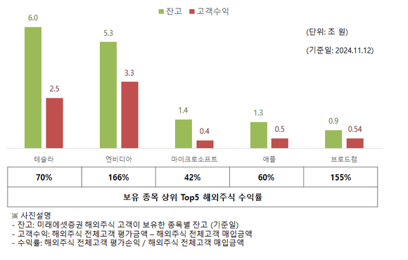 미래에셋증권, 해외주식 고객 수익 연초 대비 11.4조 순증