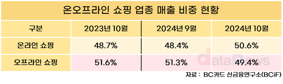 [데이터] 10월 온라인 쇼핑 매출, 도서 구매 증가가 기여했다