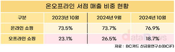 [데이터] 10월 온라인 쇼핑 매출, 도서 구매 증가가 기여했다