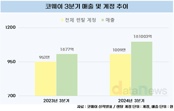 [취재] 코웨이, 더운 여름 정수기와 에어컨으로 매출 성장 일궜다