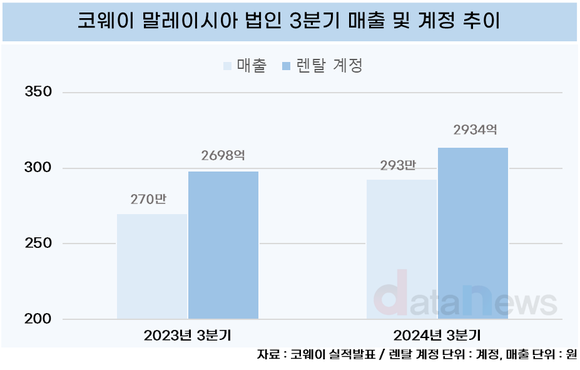 [취재] 코웨이, 더운 여름 정수기와 에어컨으로 매출 성장 일궜다