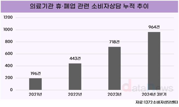 소비자원, 의료기관 휴·폐업 피해 주의 당부