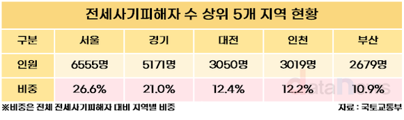 [데이터] 전세사기 피해자, 40세 미만 청년층이 대부분