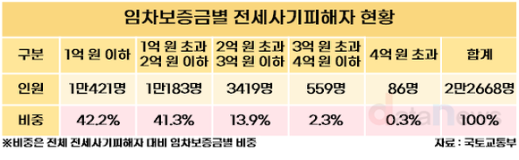 [데이터] 전세사기 피해자, 40세 미만 청년층이 대부분