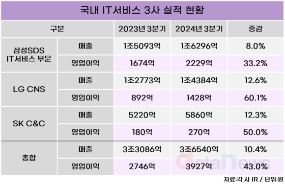 [취재] IT서비스 3사, 클라우드로 매출 도약 성공