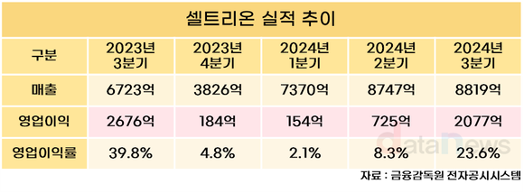 [취재] 셀트리온, 합병 후유증 탈출 중…원가율 개선 순항