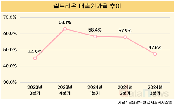 [취재] 셀트리온, 합병 후유증 탈출 중…원가율 개선 순항