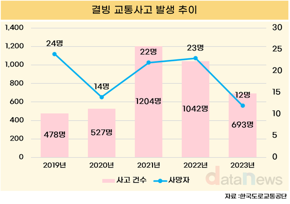 [데이터] 겨울철 결빙 교통사고 조심해야…치사율 100건당 2.4명