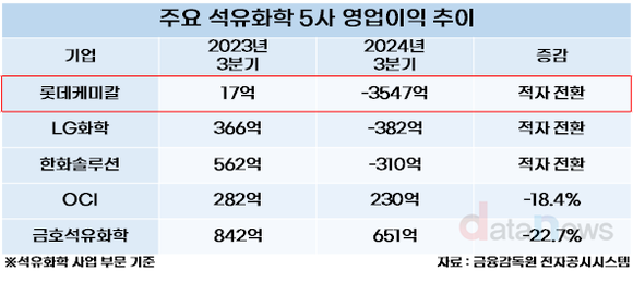 [취재]롯데케미칼, 대규모 적자…석유화학 5사 중 손실 최다