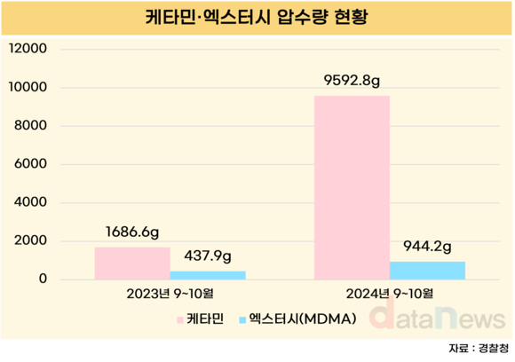 [데이터] ‘클럽 마약’ 케타민 압수량 6배 증가·엑스터시 2배 증가