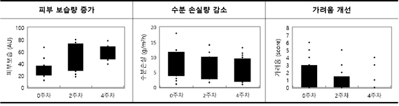 LG생활건강, 아미노산 이온 결합 신소재, 화상 환자의 피부 회복에 효과