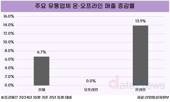 [데이터] 주요 유통업체 매출 6.7%↑…온라인 부문 성장 덕분