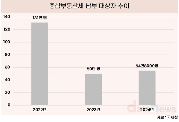 [데이터] 종합부동산세, 공시 가격 오르자…전년보다 5만 명↑