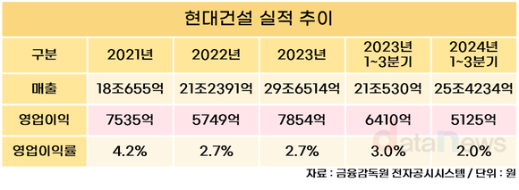 [취재] 현대건설·현엔, 수장 동시교체…체질 개선 성공할까