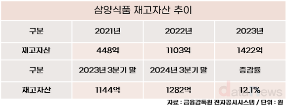 삼양식품, 불닭볶음면 인기 속 재고도 매년 상승