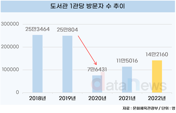 코로나로 도서관 발길 뚝, '한강' 열풍으로 방문자 유치 총력