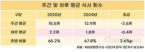 [데이터] 한국 1인 가구, 하루 평균 두 끼도 못 먹는다