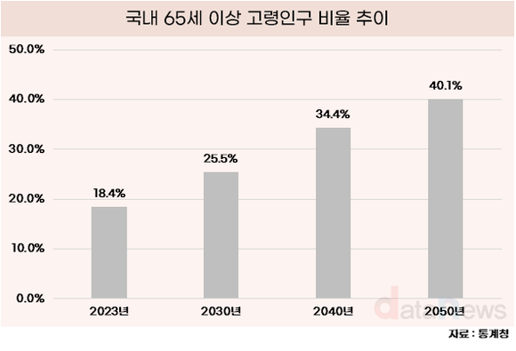 [데이터] 65세 이상 인구 계속 늘어나…노인 일자리 현황은?