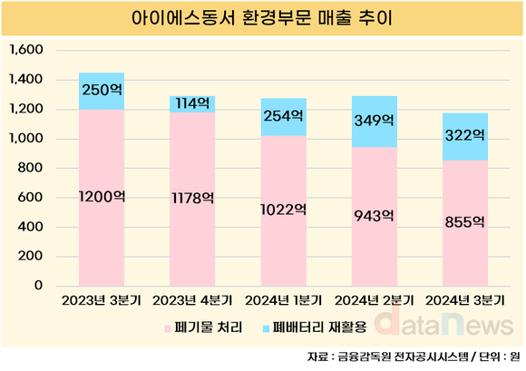 [취재] 아이에스동서, 건설업 불황에 ‘폐기물 처리’ 환경 사업 매출 하락