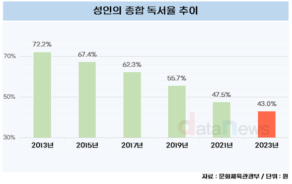 [데이터] 성인 2명 중 한명은 1년 동안 책 1권도 안 읽었다