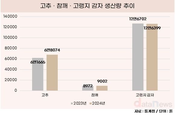 [데이터] 이상기후에…고추는 생산량 늘고 감자는 줄었다