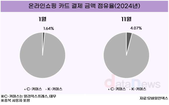 [데이터] 국내 C-커머스, 점유율 4.07%로 2배↑…이용률은 32%