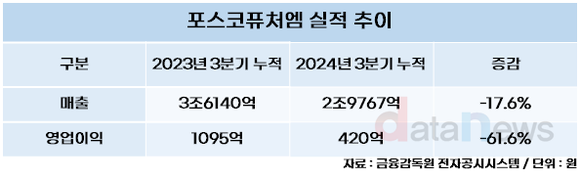 [/취재]엄기천 체제 포스코퓨처엠, 공급망 강화로 반등 노린다