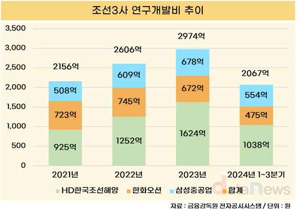 [취재] 국내 조선업, 중국과의 수주 격차 심화…기술 경쟁력이 관건