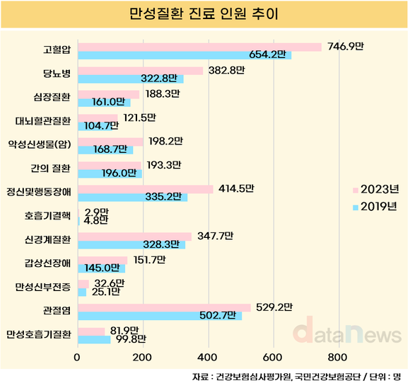 [데이터] 만성질환 진료 인원, 5년새 11.6% 증가했다