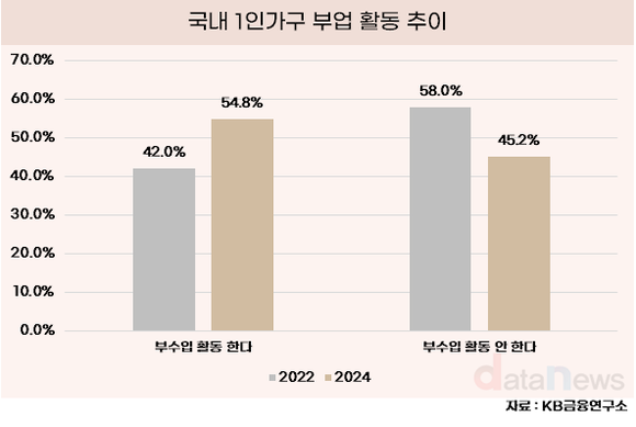 [데이터] 국내 1인가구, 절반 넘게 부업활동 한다