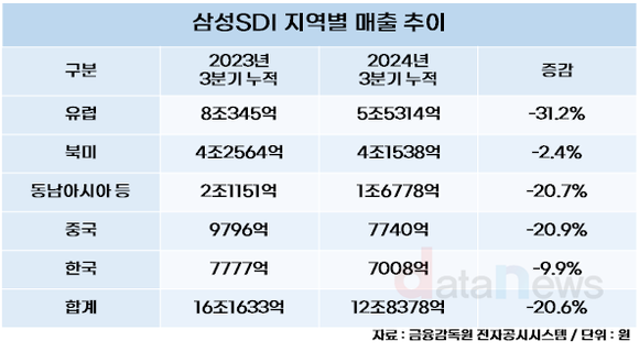 [취재] 삼성SDI, 유럽 전기차 시장 회복 따라 수혜 가능할까