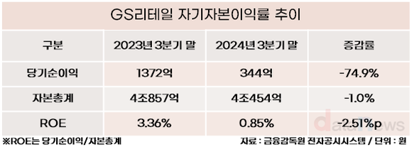 GS리테일 ROE 0.44%…호텔 분리로 가치 회복할까