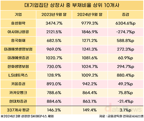 [수정/데이터] 대기업집단 상장사, 부채비율 3.1%p 상승해