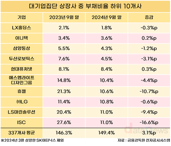 [수정/조사]대기업집단 상장사, 부채비율 3.1%p 올라갔다