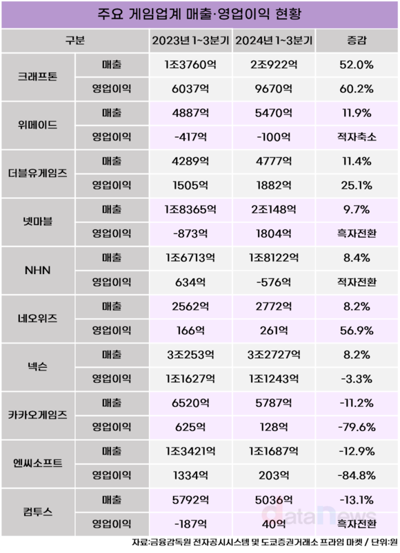 [/취재] 실적 증가한 게임업계, IP 확보가 성패 가른다