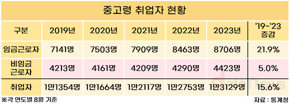 [데이터] 50세 이상 취업자 수, 5년 새 14.6% 늘었다