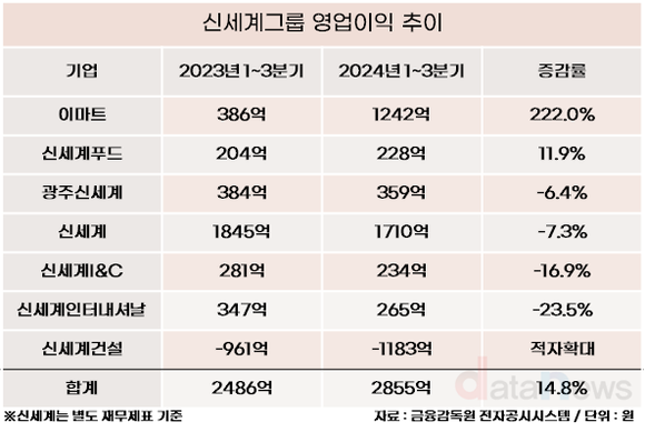 [1차/조사] 이마트, 3년만에 최대 실적…신세계그룹 든든한 버팀목