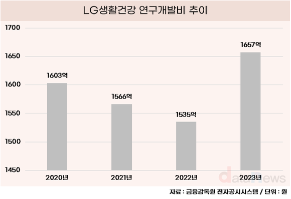 [취재] 이정애 체재 LG생활건강, 연구개발에 주력…4년 간 6000억 집행