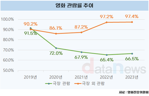 [데이터] 볼만한 영화가 없다…코로나 때보다 극장 가는 사람 줄어