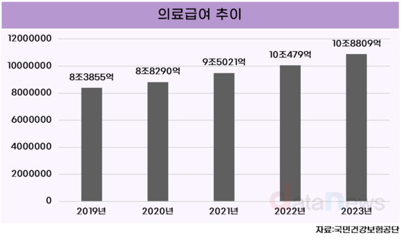 [데이터] 지난해 의료급여 10조9000억 원 규모…65세 이상 진료비가 54% 차지